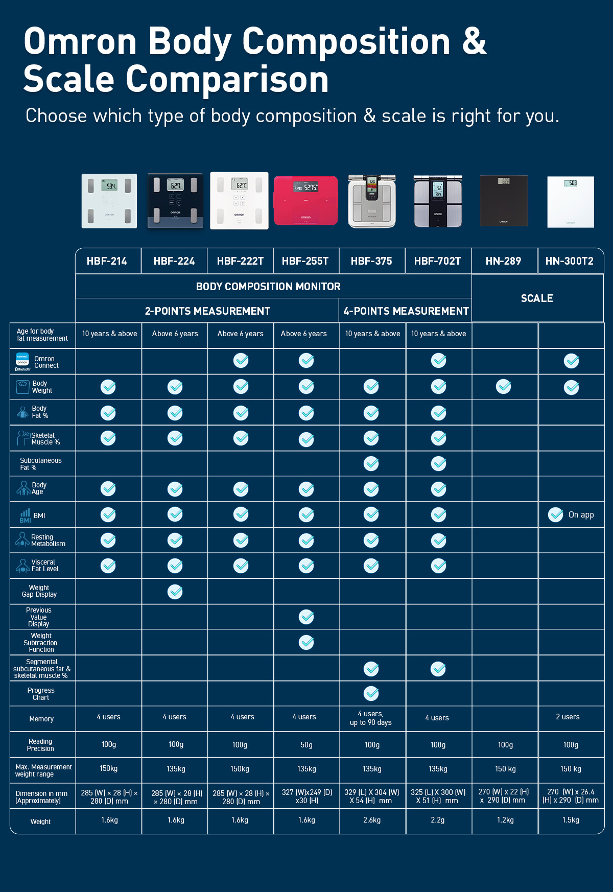 OMRON Body Composition Monitor BodySCAN ™ 